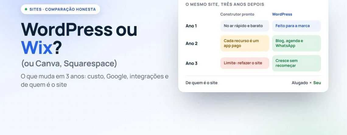 Comparação entre construtor pronto e WordPress ao longo de três anos: custo, Google, integrações e de quem é o site
